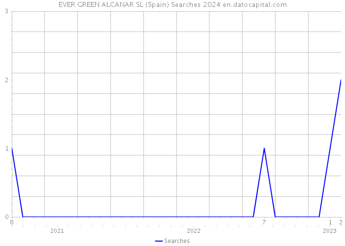 EVER GREEN ALCANAR SL (Spain) Searches 2024 