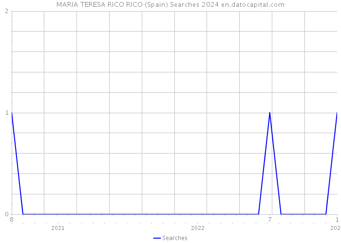 MARIA TERESA RICO RICO (Spain) Searches 2024 