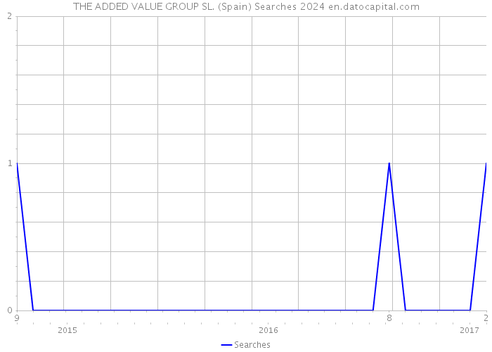 THE ADDED VALUE GROUP SL. (Spain) Searches 2024 