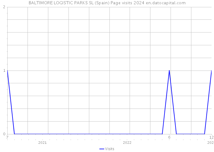 BALTIMORE LOGISTIC PARKS SL (Spain) Page visits 2024 