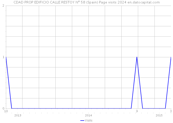 CDAD PROP EDIFICIO CALLE RESTOY Nº 58 (Spain) Page visits 2024 