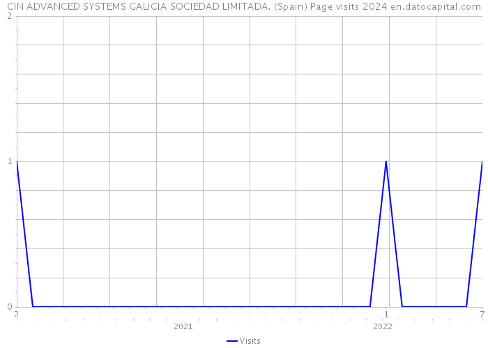 CIN ADVANCED SYSTEMS GALICIA SOCIEDAD LIMITADA. (Spain) Page visits 2024 