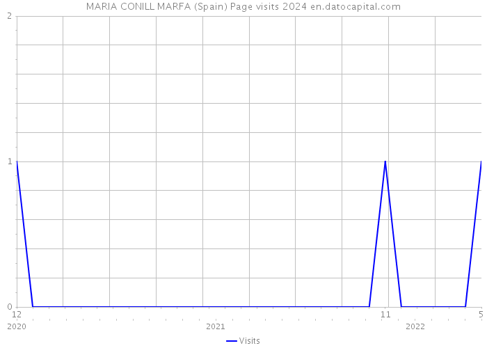 MARIA CONILL MARFA (Spain) Page visits 2024 