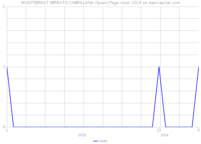 MONTSERRAT SERRATO CABRILLANA (Spain) Page visits 2024 