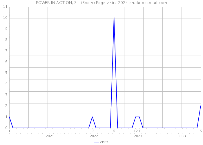 POWER IN ACTION, S.L (Spain) Page visits 2024 