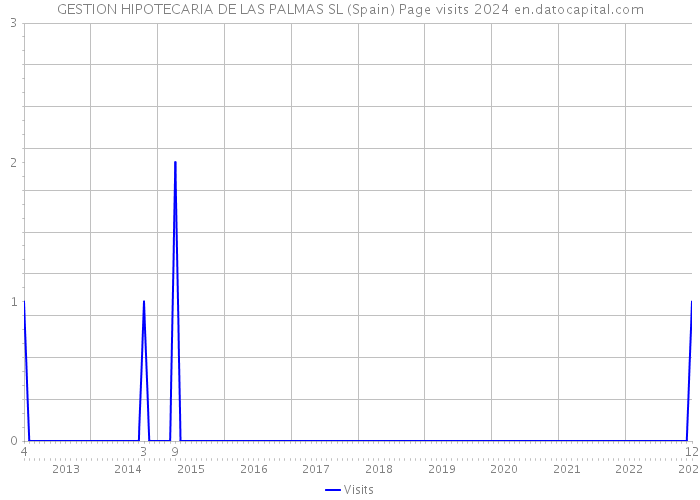 GESTION HIPOTECARIA DE LAS PALMAS SL (Spain) Page visits 2024 