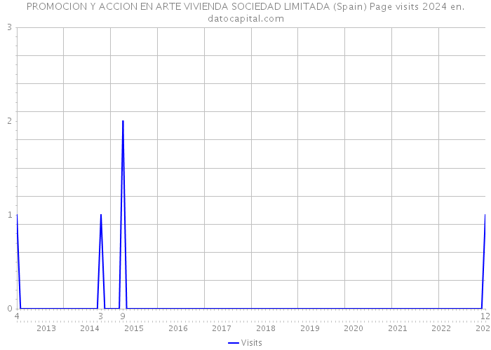 PROMOCION Y ACCION EN ARTE VIVIENDA SOCIEDAD LIMITADA (Spain) Page visits 2024 
