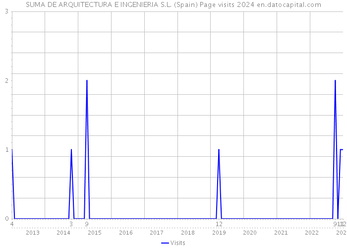 SUMA DE ARQUITECTURA E INGENIERIA S.L. (Spain) Page visits 2024 