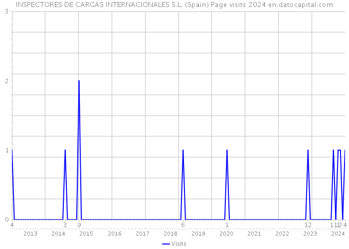 INSPECTORES DE CARGAS INTERNACIONALES S.L. (Spain) Page visits 2024 