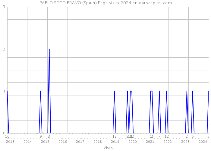 PABLO SOTO BRAVO (Spain) Page visits 2024 
