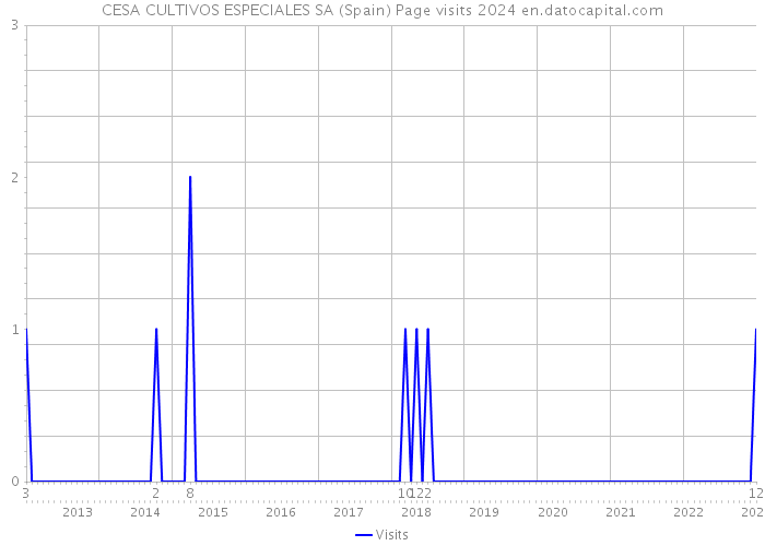 CESA CULTIVOS ESPECIALES SA (Spain) Page visits 2024 