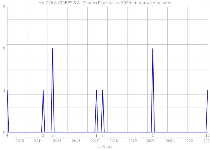AVICOLA GIRBES S.A. (Spain) Page visits 2024 