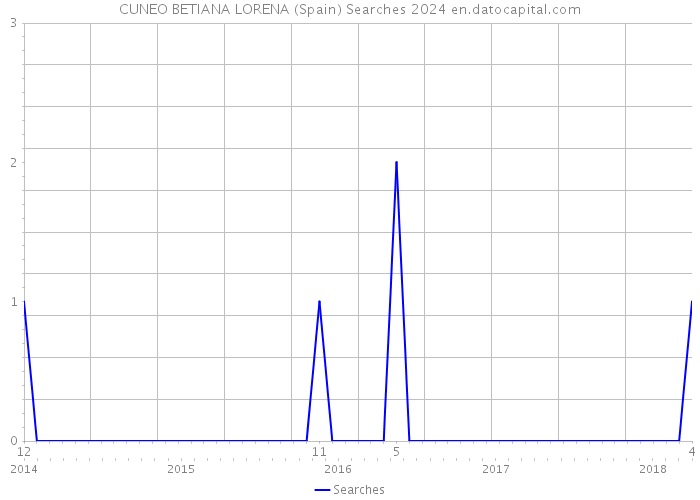 CUNEO BETIANA LORENA (Spain) Searches 2024 