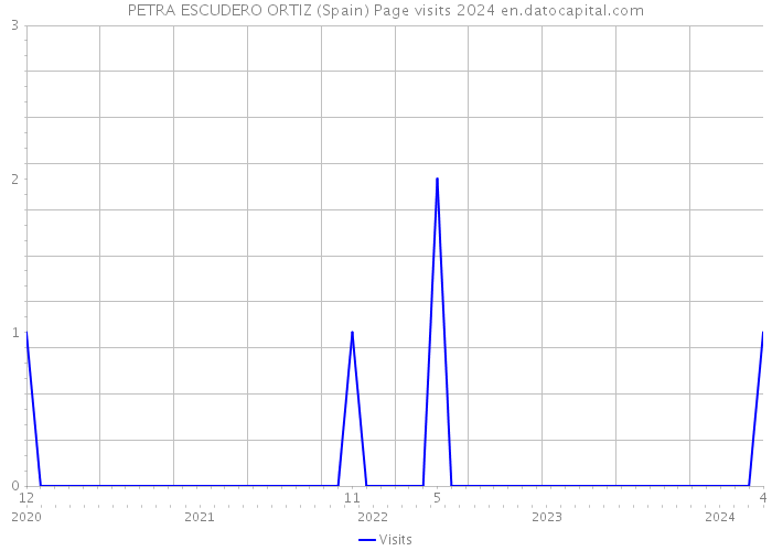 PETRA ESCUDERO ORTIZ (Spain) Page visits 2024 