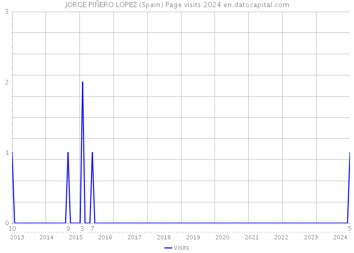 JORGE PIÑERO LOPEZ (Spain) Page visits 2024 