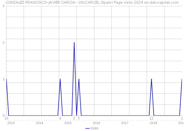 GONZALEZ FRANCISCO-JAVIER GARCIA- VALCARCEL (Spain) Page visits 2024 