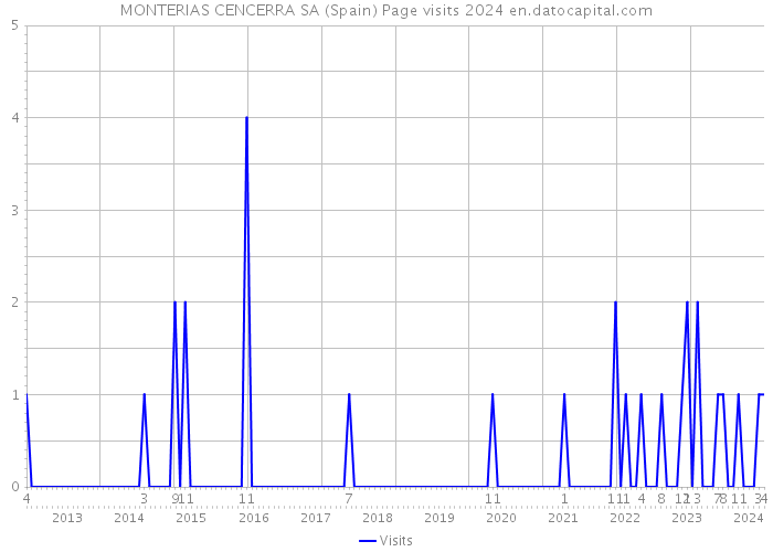 MONTERIAS CENCERRA SA (Spain) Page visits 2024 