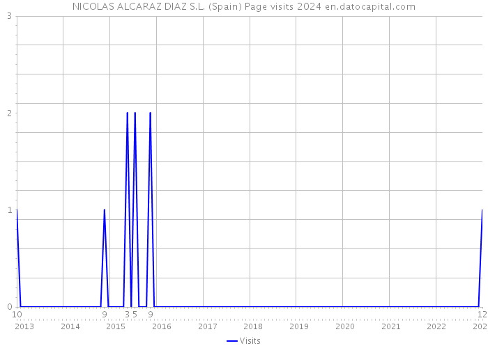 NICOLAS ALCARAZ DIAZ S.L. (Spain) Page visits 2024 