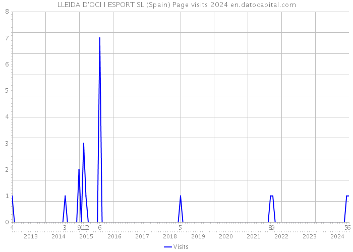 LLEIDA D'OCI I ESPORT SL (Spain) Page visits 2024 