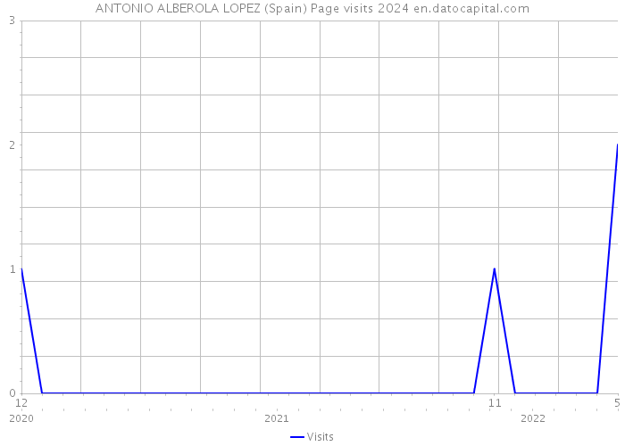 ANTONIO ALBEROLA LOPEZ (Spain) Page visits 2024 
