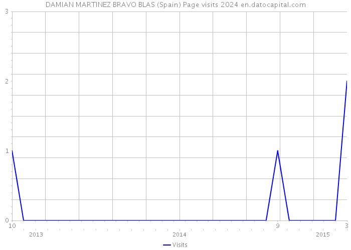 DAMIAN MARTINEZ BRAVO BLAS (Spain) Page visits 2024 