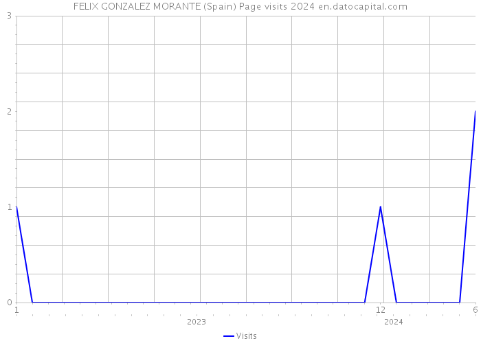 FELIX GONZALEZ MORANTE (Spain) Page visits 2024 
