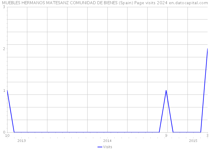 MUEBLES HERMANOS MATESANZ COMUNIDAD DE BIENES (Spain) Page visits 2024 