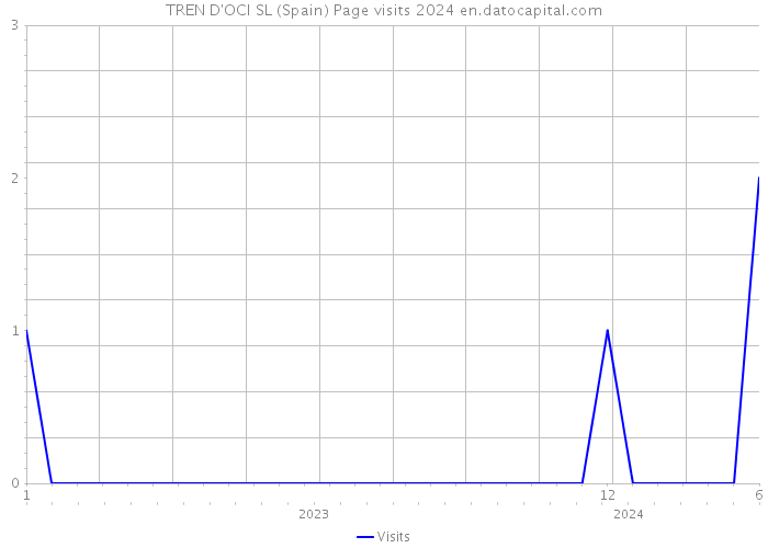 TREN D'OCI SL (Spain) Page visits 2024 