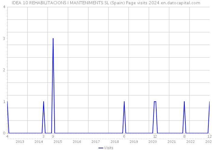 IDEA 10 REHABILITACIONS I MANTENIMENTS SL (Spain) Page visits 2024 