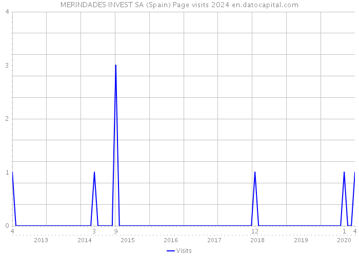 MERINDADES INVEST SA (Spain) Page visits 2024 