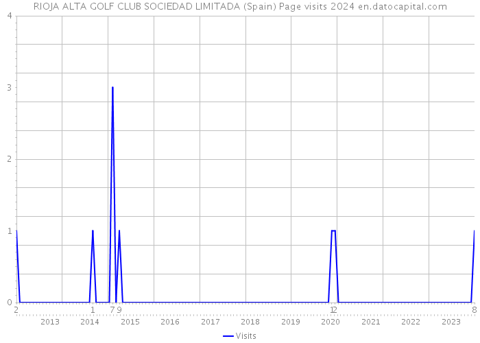 RIOJA ALTA GOLF CLUB SOCIEDAD LIMITADA (Spain) Page visits 2024 
