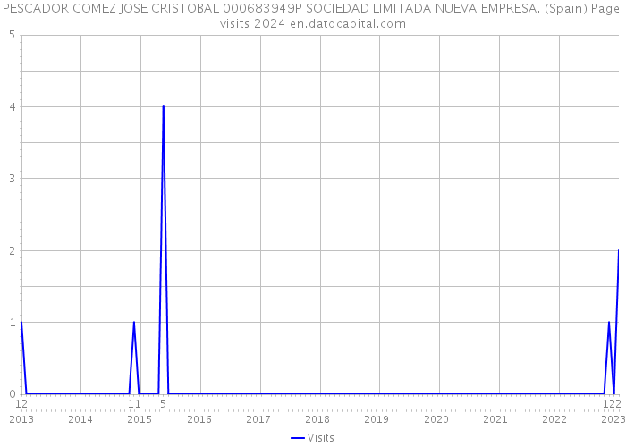 PESCADOR GOMEZ JOSE CRISTOBAL 000683949P SOCIEDAD LIMITADA NUEVA EMPRESA. (Spain) Page visits 2024 