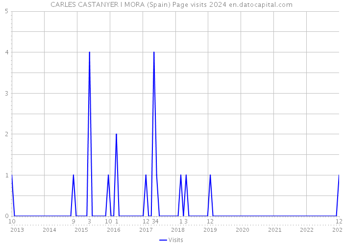 CARLES CASTANYER I MORA (Spain) Page visits 2024 