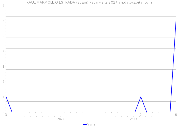 RAUL MARMOLEJO ESTRADA (Spain) Page visits 2024 
