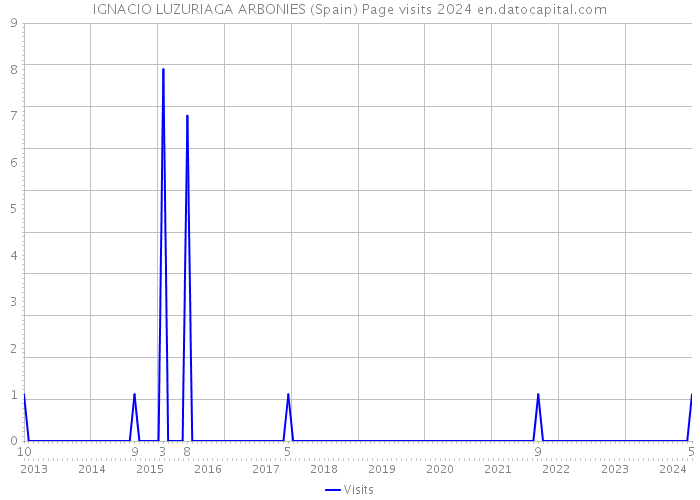 IGNACIO LUZURIAGA ARBONIES (Spain) Page visits 2024 