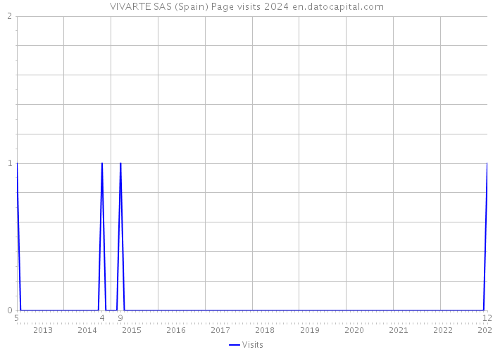 VIVARTE SAS (Spain) Page visits 2024 