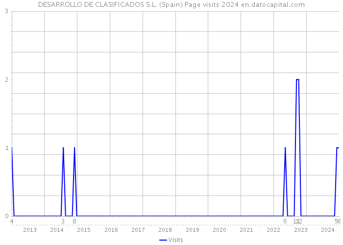 DESARROLLO DE CLASIFICADOS S.L. (Spain) Page visits 2024 