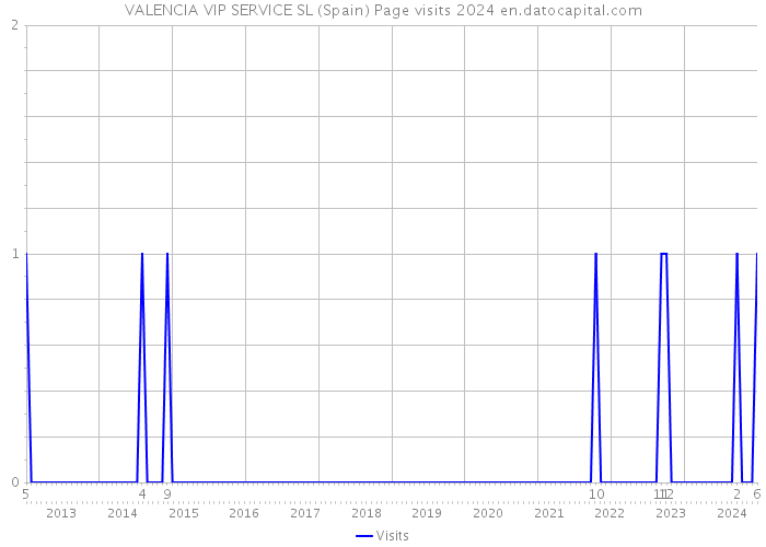 VALENCIA VIP SERVICE SL (Spain) Page visits 2024 