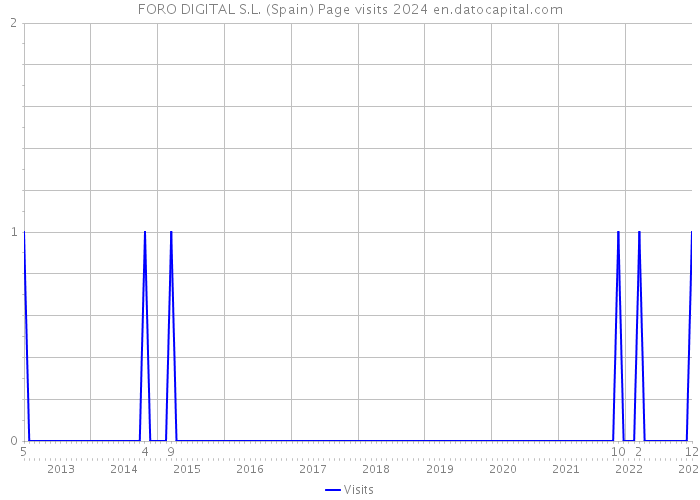 FORO DIGITAL S.L. (Spain) Page visits 2024 