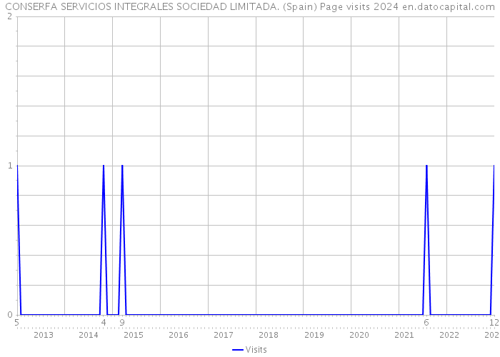 CONSERFA SERVICIOS INTEGRALES SOCIEDAD LIMITADA. (Spain) Page visits 2024 