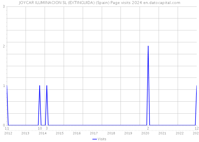 JOYCAR ILUMINACION SL (EXTINGUIDA) (Spain) Page visits 2024 