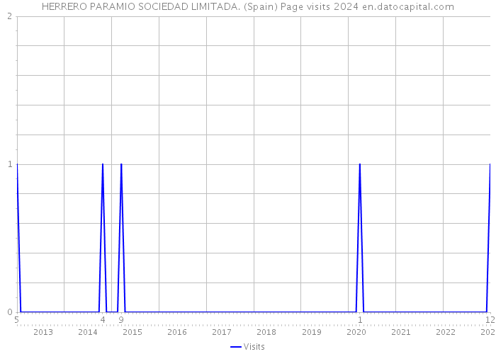 HERRERO PARAMIO SOCIEDAD LIMITADA. (Spain) Page visits 2024 
