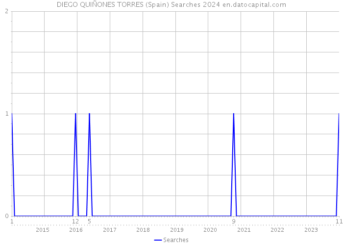 DIEGO QUIÑONES TORRES (Spain) Searches 2024 