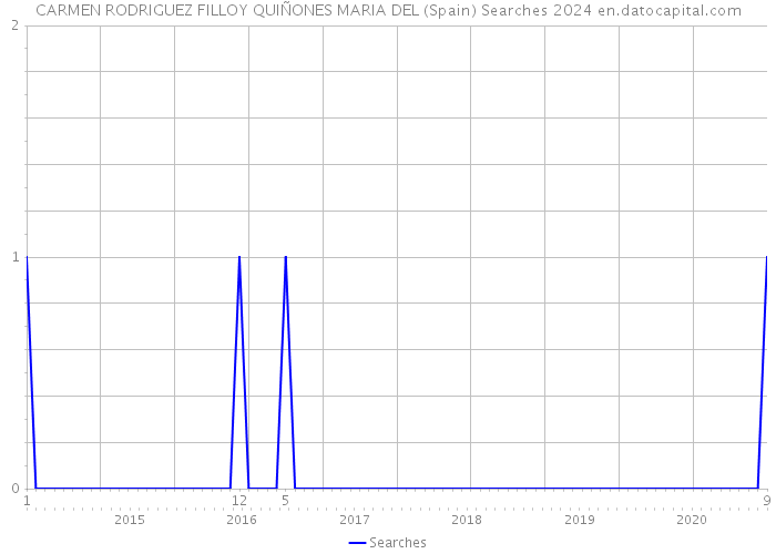 CARMEN RODRIGUEZ FILLOY QUIÑONES MARIA DEL (Spain) Searches 2024 