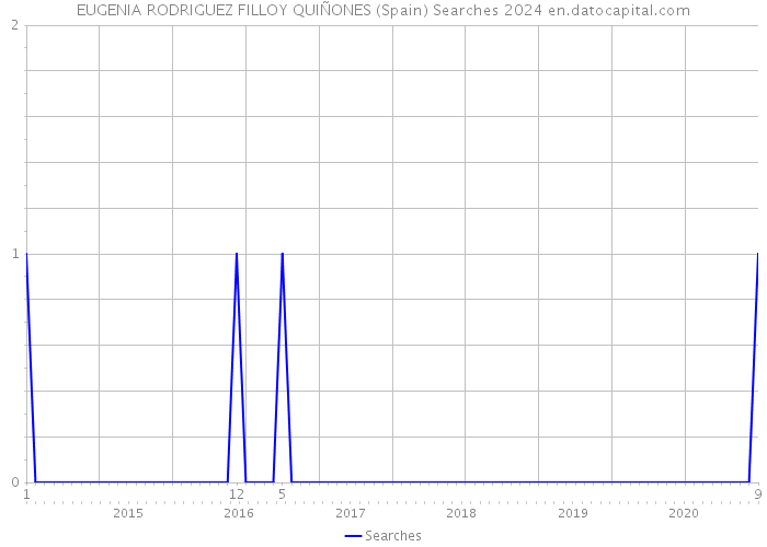 EUGENIA RODRIGUEZ FILLOY QUIÑONES (Spain) Searches 2024 