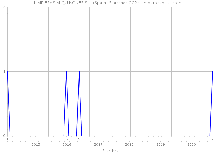 LIMPIEZAS M QUINONES S.L. (Spain) Searches 2024 