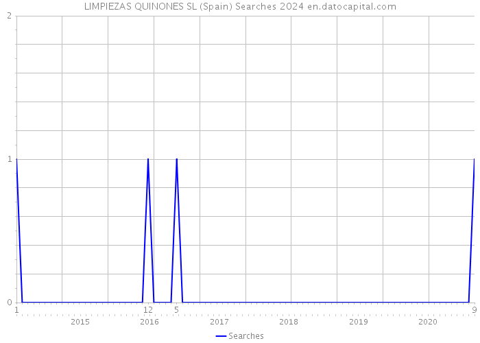 LIMPIEZAS QUINONES SL (Spain) Searches 2024 