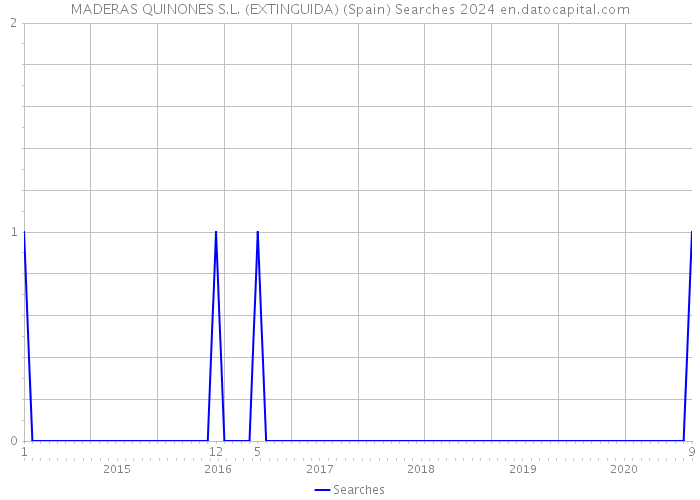 MADERAS QUINONES S.L. (EXTINGUIDA) (Spain) Searches 2024 