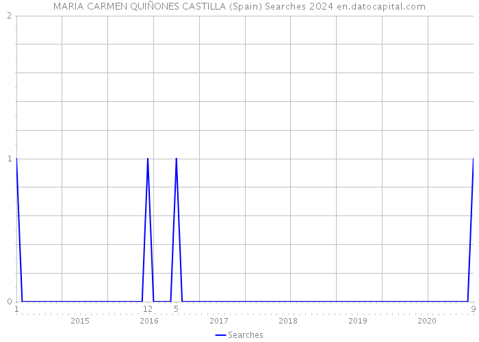 MARIA CARMEN QUIÑONES CASTILLA (Spain) Searches 2024 