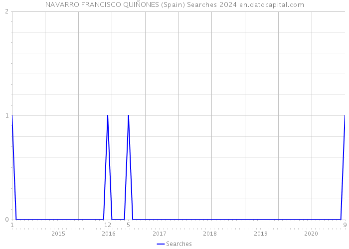 NAVARRO FRANCISCO QUIÑONES (Spain) Searches 2024 